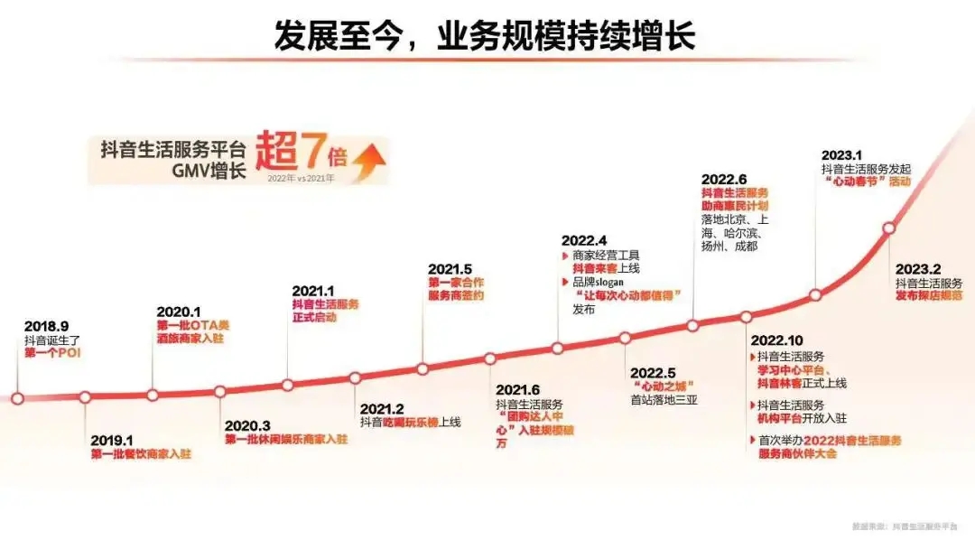 抖音重仓本地生活,机构们2023年如何赚钱?