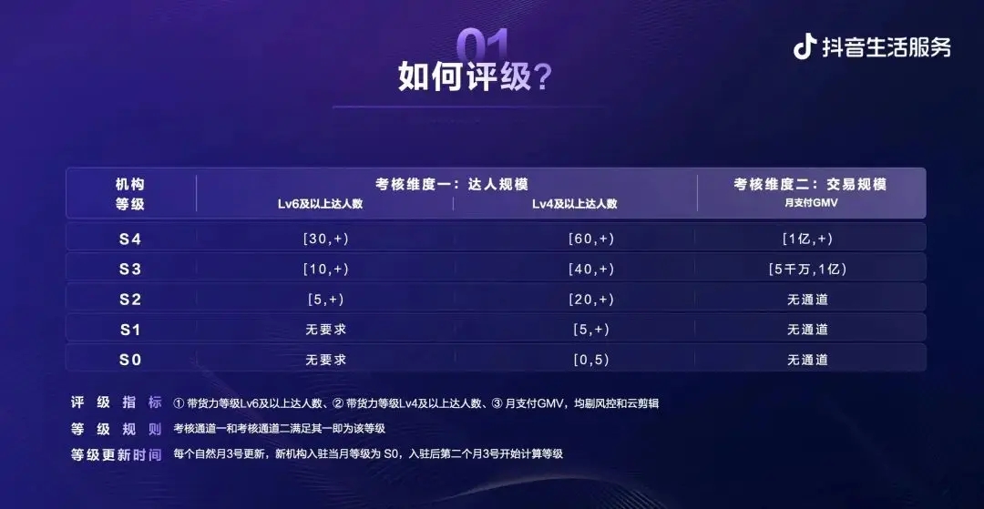抖音重仓本地生活,机构们2023年如何赚钱?