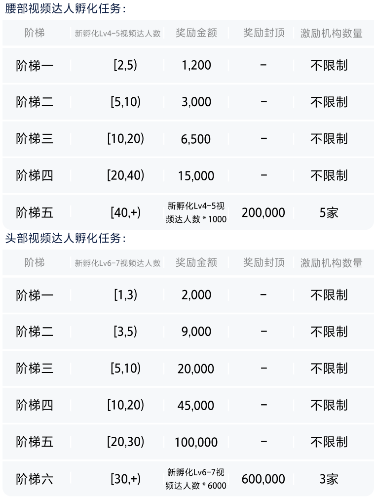 本地生活从业者的机会来了！加入抖音集星，首月最高95w现金激励