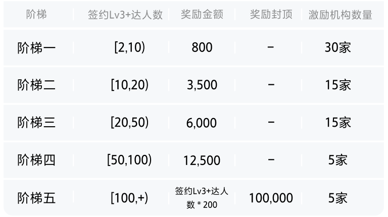 本地生活从业者的机会来了！加入抖音集星，首月最高95w现金激励