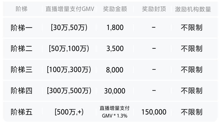 本地生活从业者的机会来了！加入抖音集星，首月最高95w现金激励