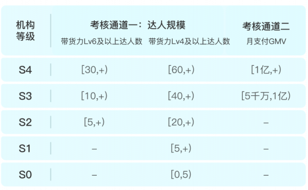 抖音集星推出MCN机构等级与权益体系