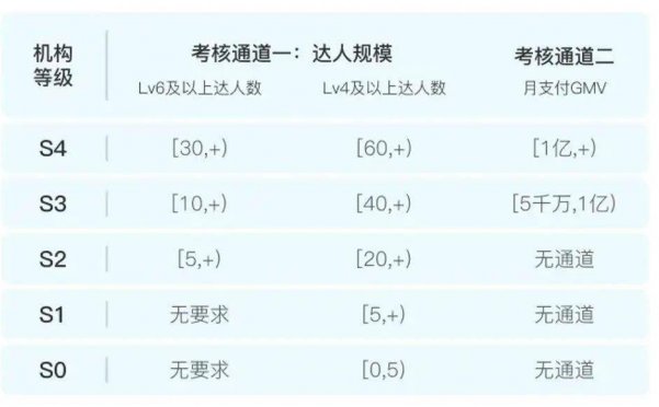 MCN机构等级与权益体系发布