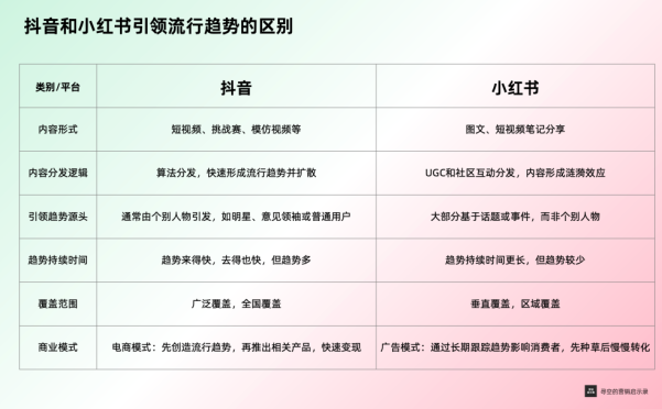 抖音和小红书都在引领流行趋势上有何不同?
