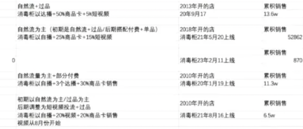 小红书和抖音哪个渠道起盘新品的效率更快？